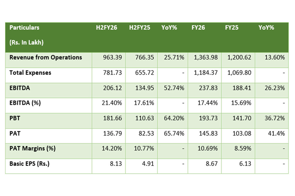 EP Biocomposites Limited Reports Strong FY26 Results, Reinforcing Growth Momentum
