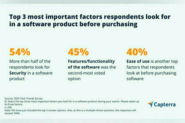 2023 Sees Record Surge in Software Upgrades and Modifications in India: 2024 Budgets Soar, Finds Capterra Survey