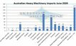 Heavy machinery imports plummet