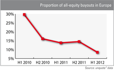 Spread between leverage and all-equity deals widens on investor scepticism