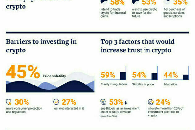 2023 Independent Reserve Cryptocurrency Index shows Singaporeans are still actively investing in crypto despite hit in overall confidence