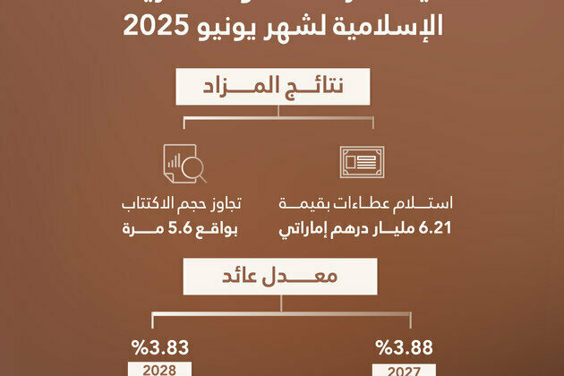 Islamic Treasury Sukuk auction for June 2025 attracts bids worth AED6.21 billion