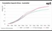 Australian urea imports are nearing record levels. Chart courtesy Episode 3.