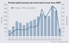 Spending bottom dollar: Valuation gaps take Q1 buyout levels back to 2009