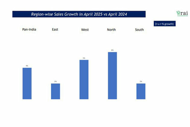 April saw a 4% rise in retail sales in India: Survey