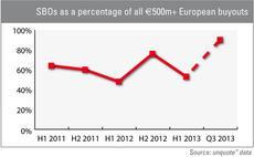 SBOs account for 90% of €500m+ dealflow in Q3