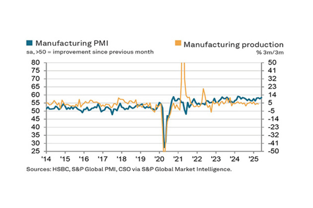India's manufacturing sector hits 14-month high in June, exports and jobs surge: HSBC PMI