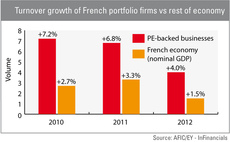 French PE-backed firms outperformed rest of economy in 2012