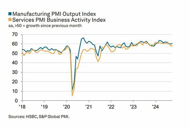 India's economic growth accelerates in October as PMI rises to 58.6