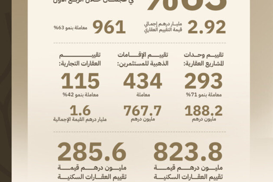 AED 2.92 billion in real estate valuation transactions in Ajman in Q1