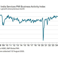 India's Services PMI surges to 62.9 in August registering fastest growth since 2010