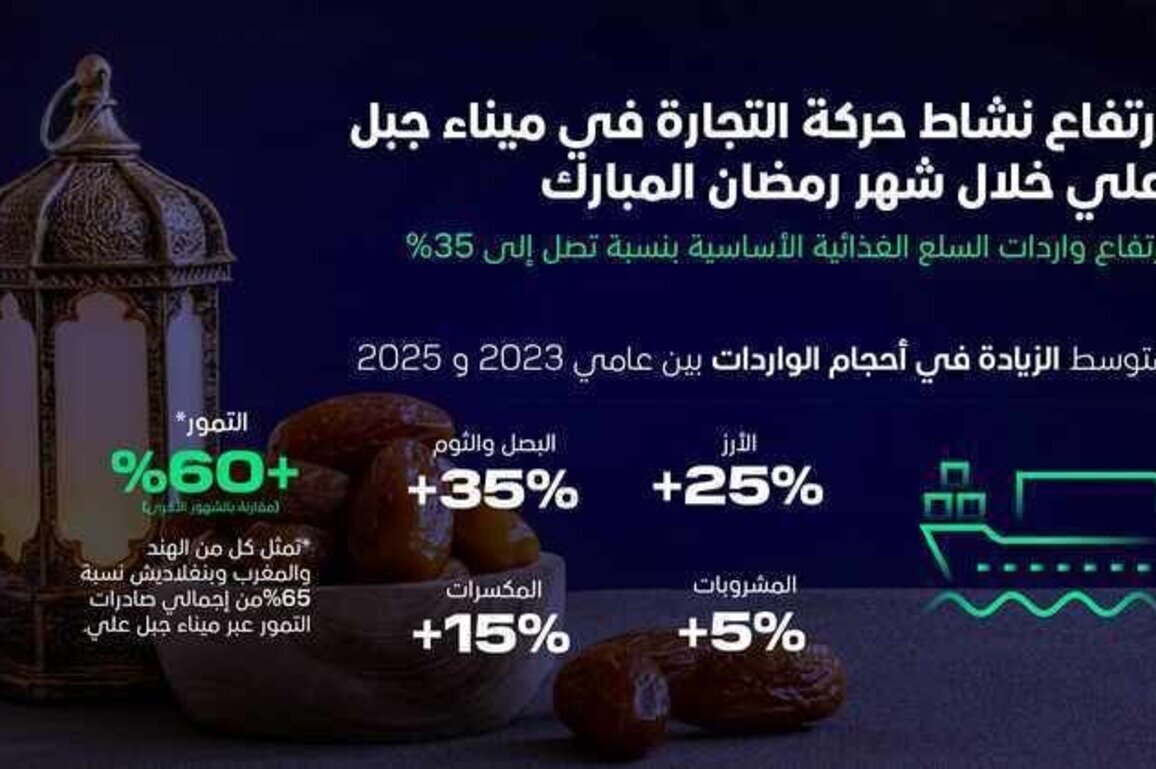 DP world records rise in food flows through Jebel Ali ahead of Ramadan