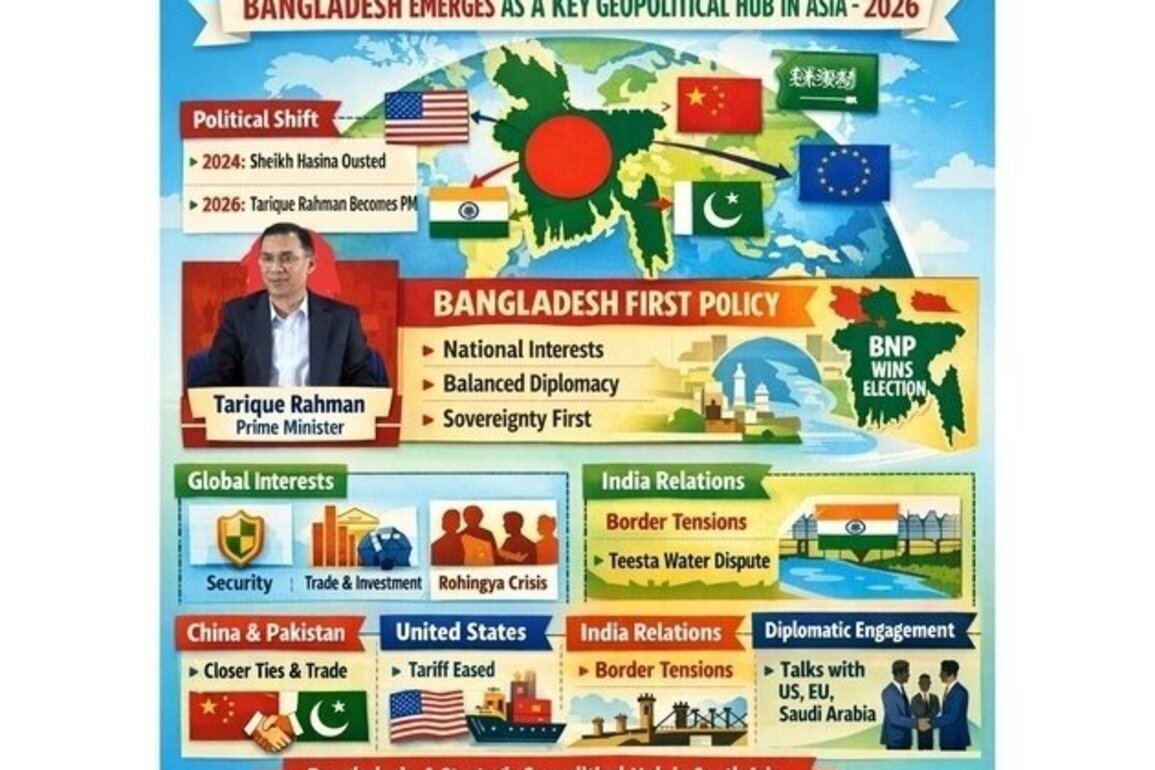 Bangladesh emerges as an imperative geopolitical hub in Asia