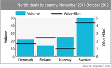 Sweden continues to lead Nordics