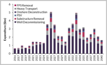 Total UK decommissioning expenditure 2016-2040.