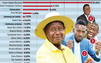 Embiranye ku  kifo ky'obwapulezidenti mu kalulu ka 2021: Okunoonyereza kulaze Museveni, Bobi ne Besigye bwe bayimiridde