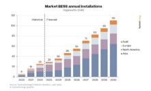  BESS - Rystad Energy