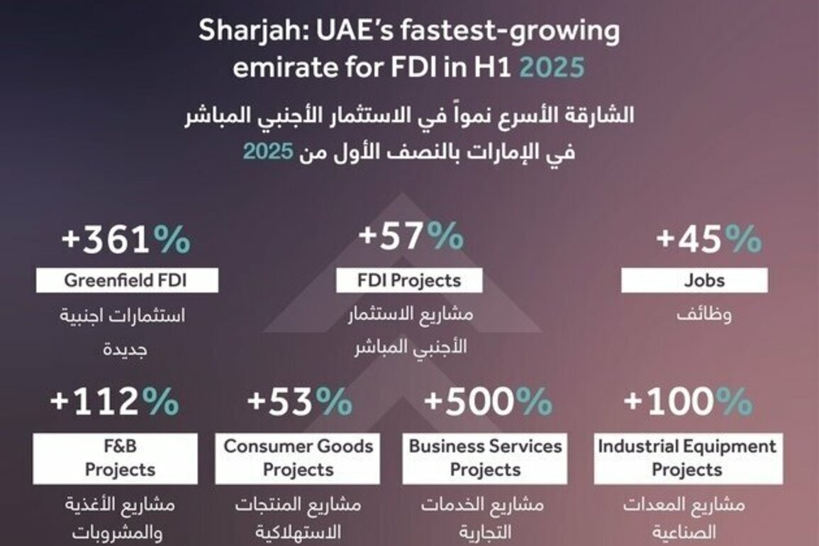 Sharjah records 361% growth in capital investment