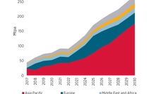  Forecast LNG demand.