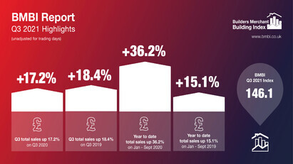 BMBI report reveals second best quarter on record 