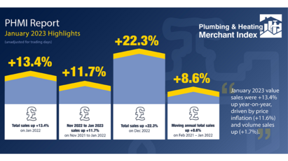 Plumbing & Heating merchants see double digit year-on-year growth driven mainly by inflation