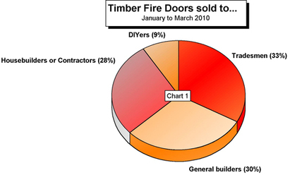 Merchants' anticipate better sales for fire doors(Pic1)