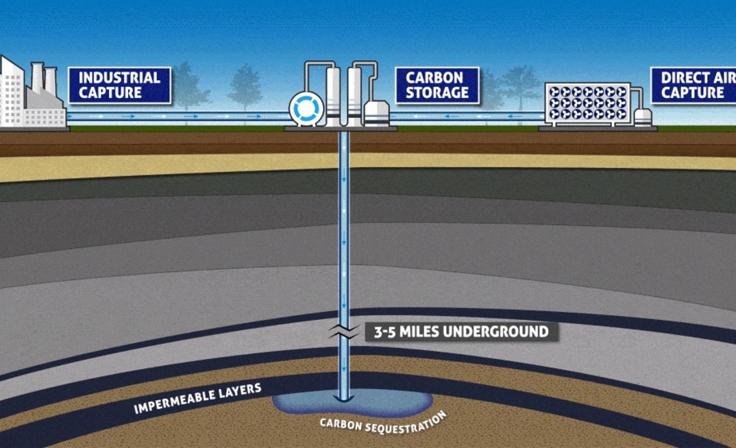 An illustration of how Frontier’s Sweetwater Carbon Storage Hub carbon sequestration infrastructure works