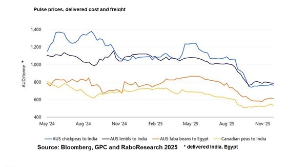 Rabobank says a favourable Indian pulse crop may impact Australian grain prices.