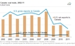 US coal exports to Canada decline