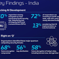 70% of respondents in India identify fast AI ecosystem as top GenAI-related security risk: Survey