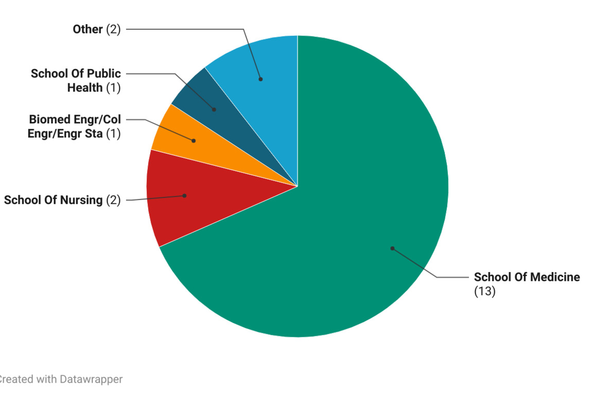 Which Yale, UConn research projects had unspent NIH funds cut&quest;