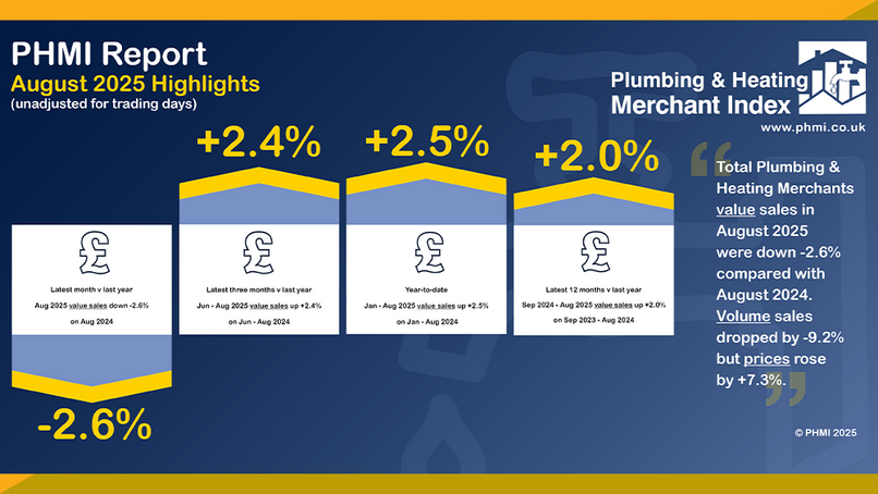 P&H Merchants' August value sales down -2.6% year-on-year