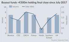 DACH leads lower-mid-market fundraising