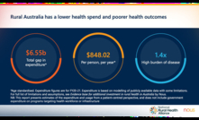  Nous Group report shows lower rural health spend and outcomes. Image courtesy National Rural Health Alliance.