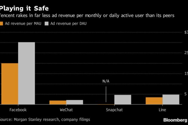 Tencent profit misses lowest estimate as Chinese economy sputters