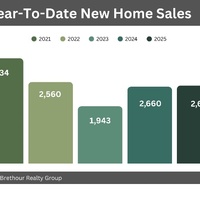 Ottawa new home sales dip in September as market uncertainty continues