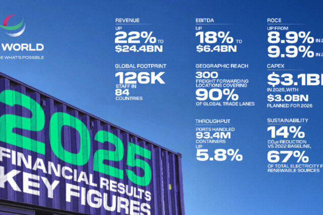 DP World reports record $24.4 billion revenue for 2025