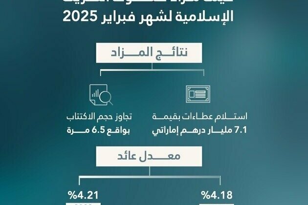 Islamic Treasury Sukuk auction for February 2025 attracts bids worth AED7.1 billion