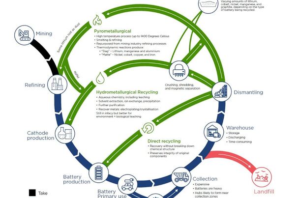 Recycling processes for batteries 
