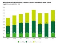 Deloitte Football Money League: Get up, Stand Up 