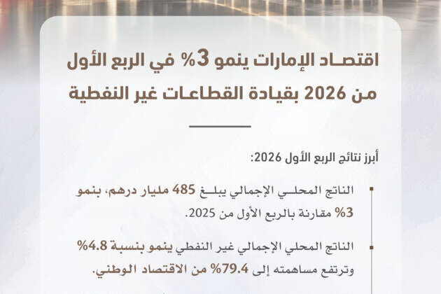UAE economy grows by 3% in Q1 2026 driven by strong non-oil sector performance