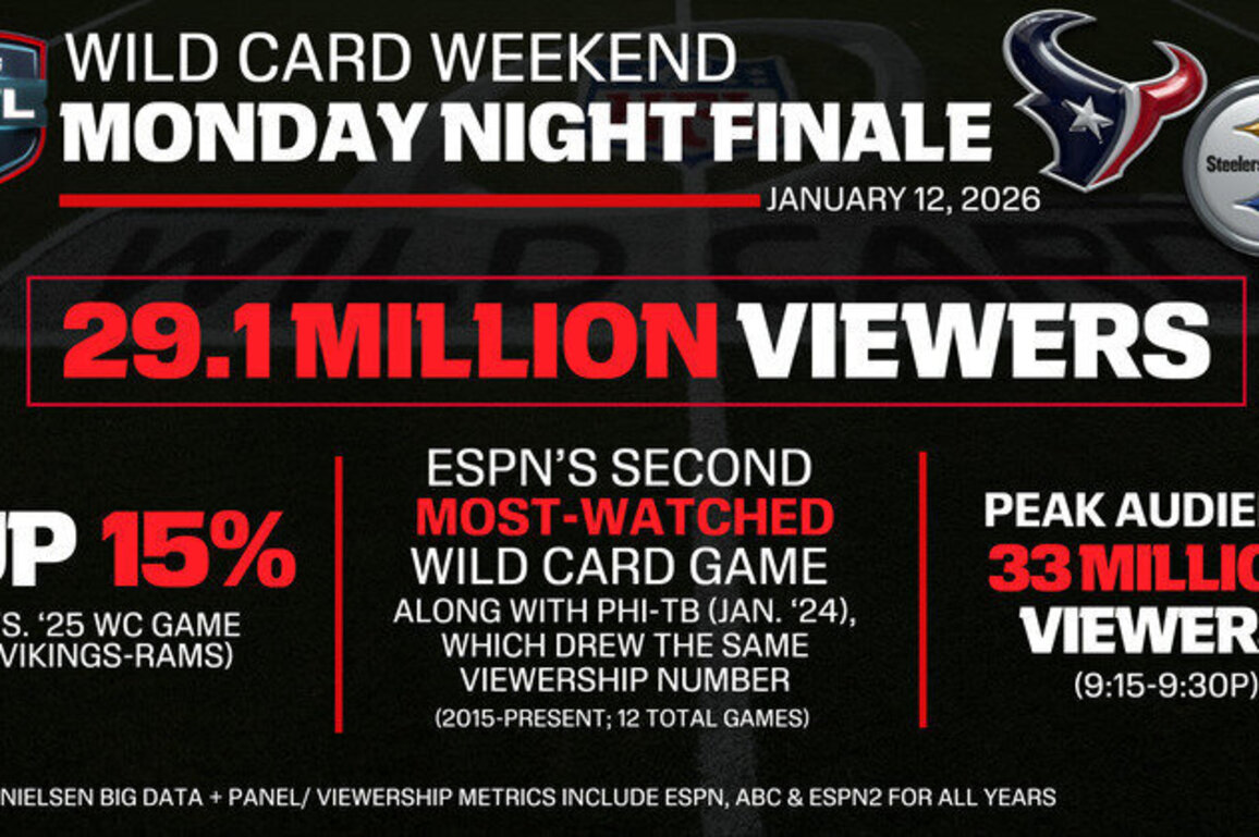 ESPN's Monday night Texans-Steelers Wild Card presentation draws 29.1 million viewers
