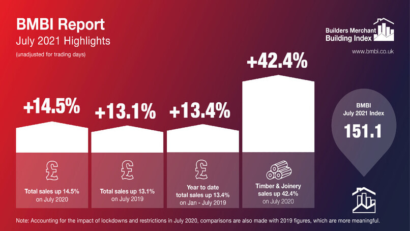 Timber & Joinery fuels strong builders' merchant growth in July