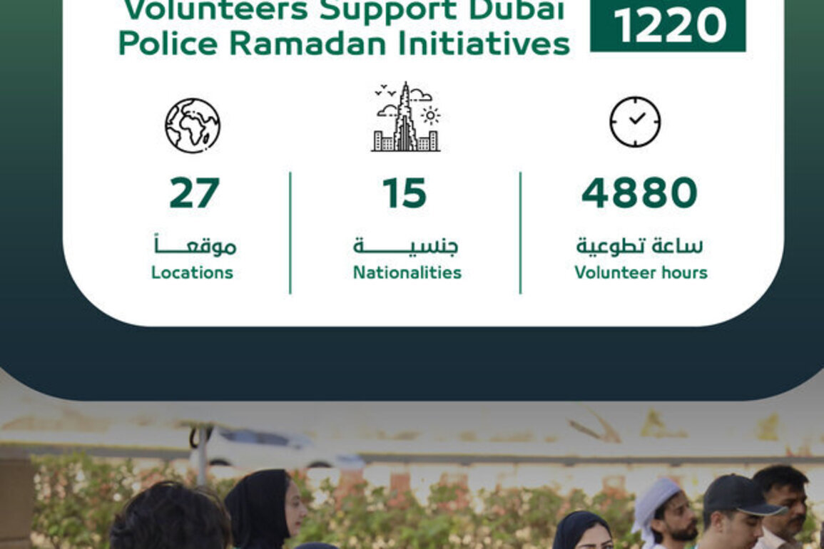 1,220 volunteers support Dubai Police Ramadan initiatives across 27 locations