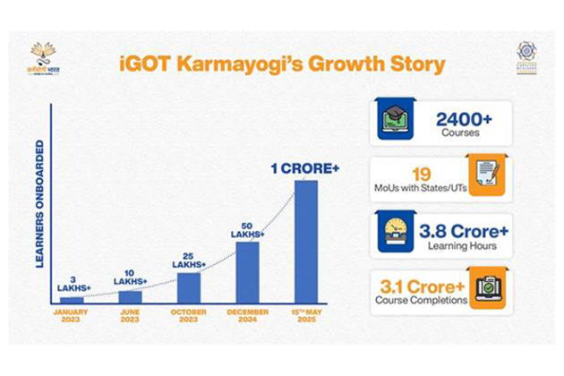 iGOT Karmayogi crosses landmark of 1 crore registered users
