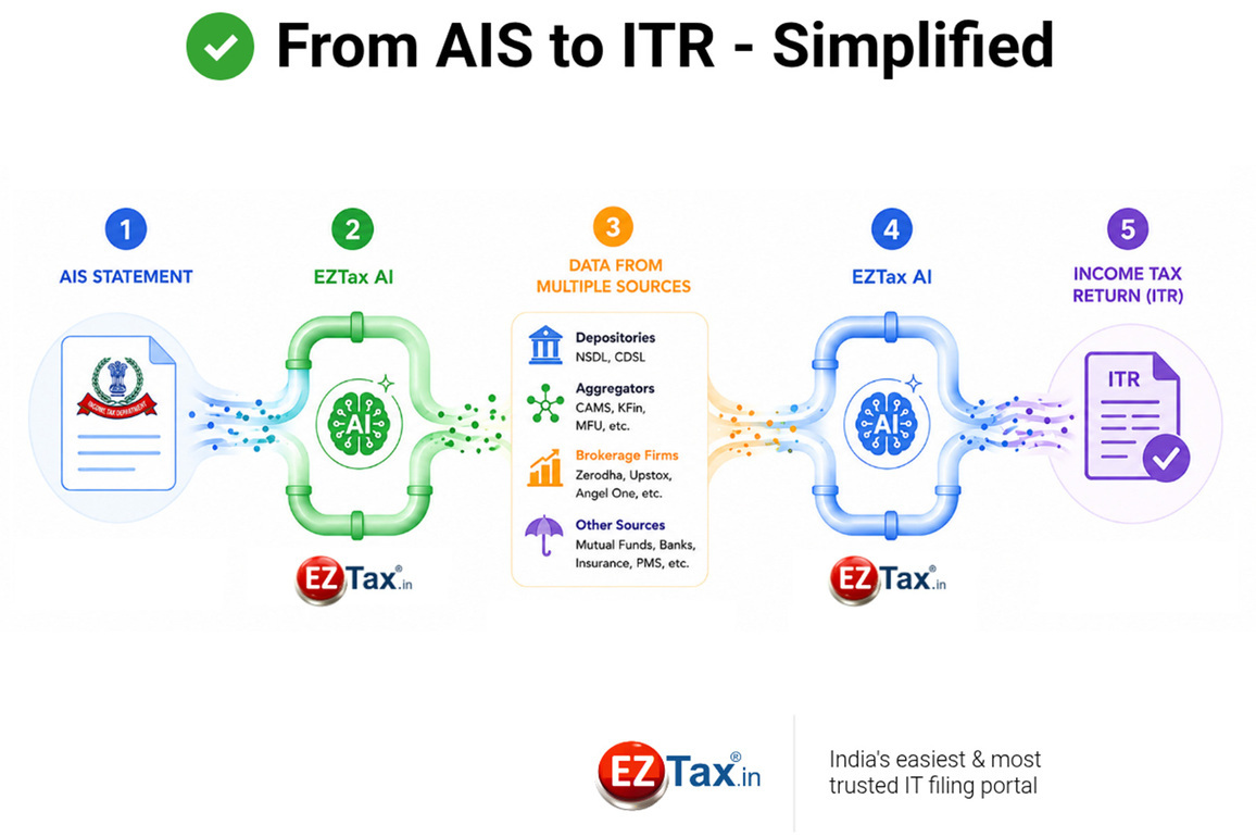EZTax Introduces AI-Based AIS Reconciliation and Tax Filing Enhancements for AY 2026-27