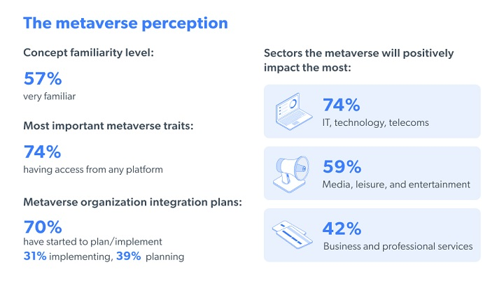 Nearly all IT leaders say data will be ‘vital’ for sustaining the metaverse