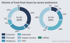 PE funds raised in pandemic increasingly target TMT opportunities