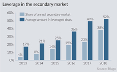 Secondaries leverage hitting record levels – research