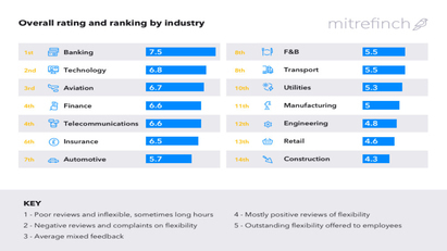 UK construction firms least prepared for 'new normal'